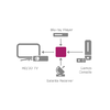 RaidSonic HDMI SWITCH Auto-sensing conectează 3 dispozitive sursă cu unul HD TV