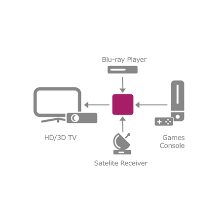 HDMI SWITCH Auto-sensing conectează 3 dispozitive sursă cu unul HD TV